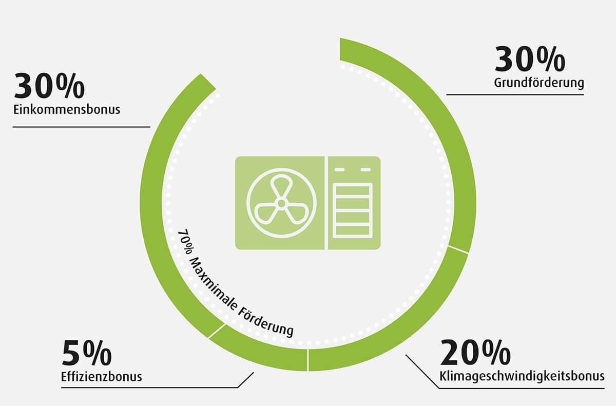Grafik zur Förderung
