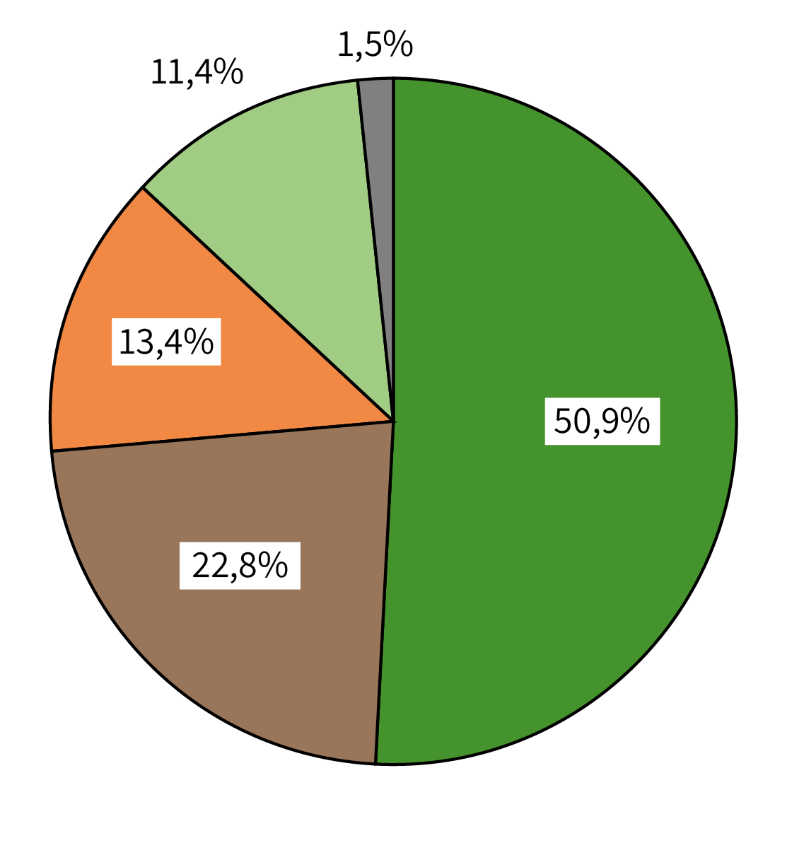 Tortendiagramm der Stromerzeugung in Deutschland zum Vergleich. Die Werte finden Sie in der Tabelle weiter unten.